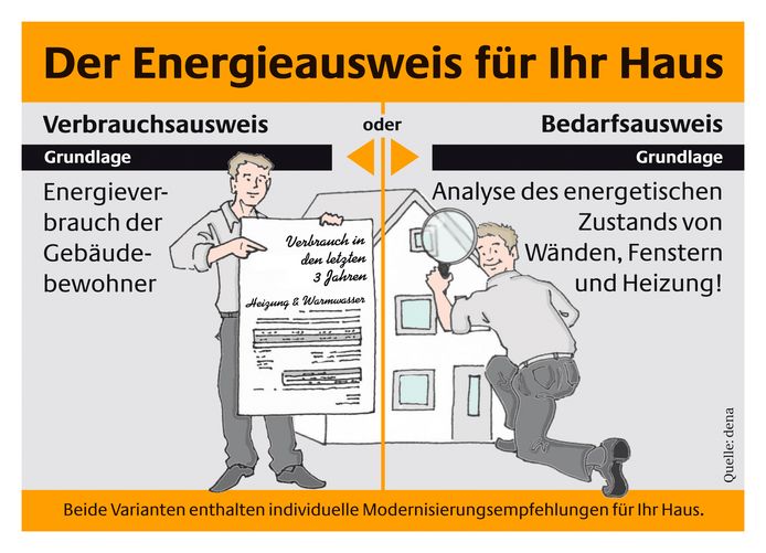 Bedarfs Verbrauchsausweis